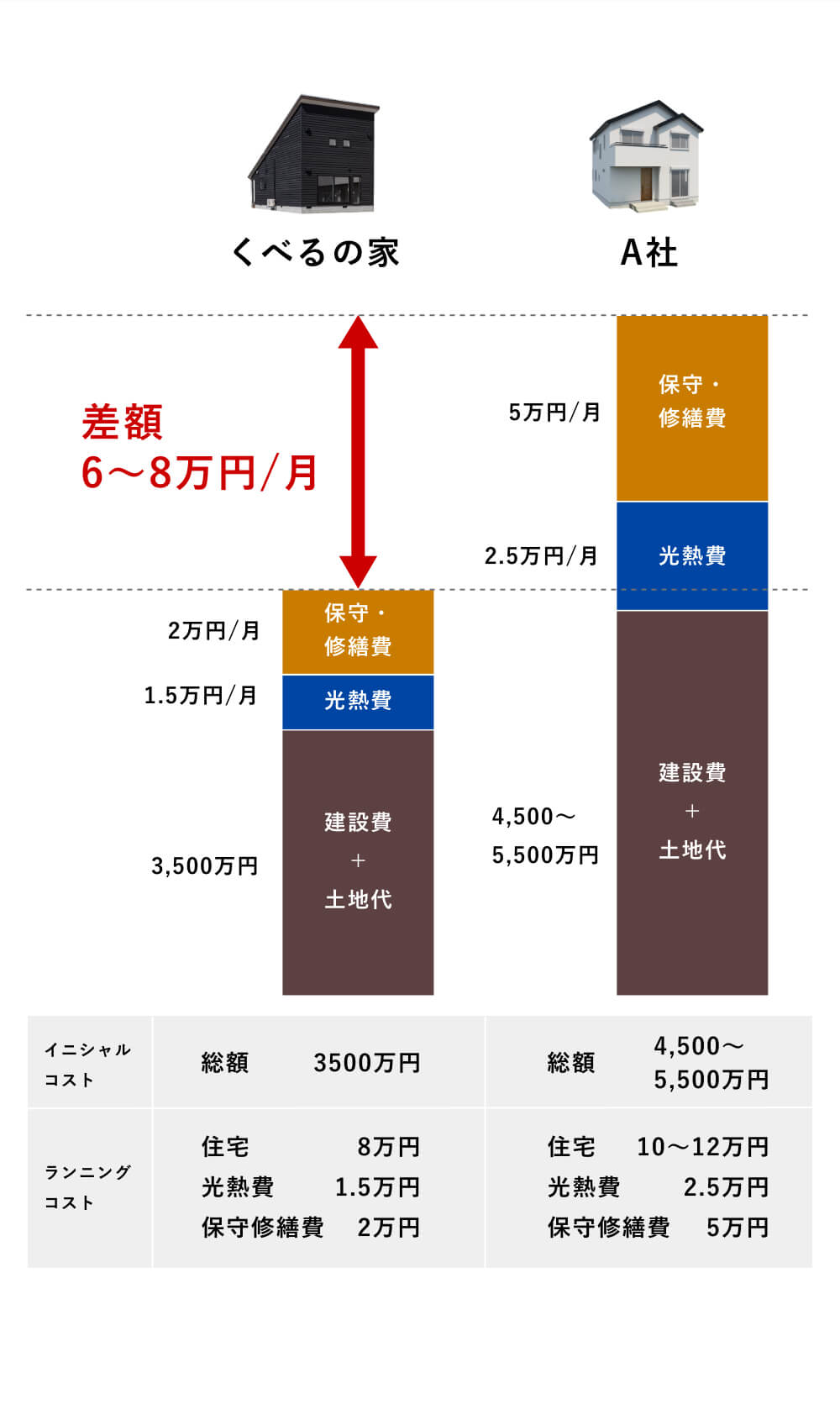 「くべるの家」と「A社」の比較では、月額の費用に6～8万円の差が出ます。くべるの家：保守・修繕費 2万円／月、光熱費 1.5万円／月。A社：保守・修繕費 5万円／月、光熱費 3万円／月。イニシャルコストは、くべるの家：総額3,500万円、A社：総額4,500〜5,500万円。ランニングコストは、くべるの家：住宅 8万円、光熱費 1.5万円、保守管理費 2万円。A社：住宅 10～12万円、光熱費 2.5万円、保守管理費 5万円。という比較となっています。