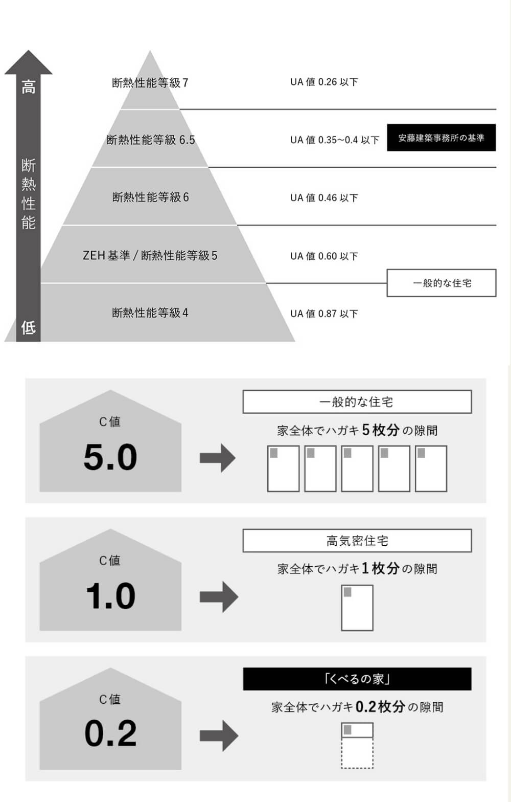 住宅の断熱性能・気密性能について｜断熱性能等級では、断熱性能等級6.5 UA値0.35～0.4以下という非常に高い断熱性能となっています。 C値という家全体の隙間を表す値でも、一般的な住宅であるC値5.0（家全体でハガキ5枚分の隙間）と比較し、くぐるの家ではC値0.2と、家全体でハガキ0.2枚分の隙間になっています。