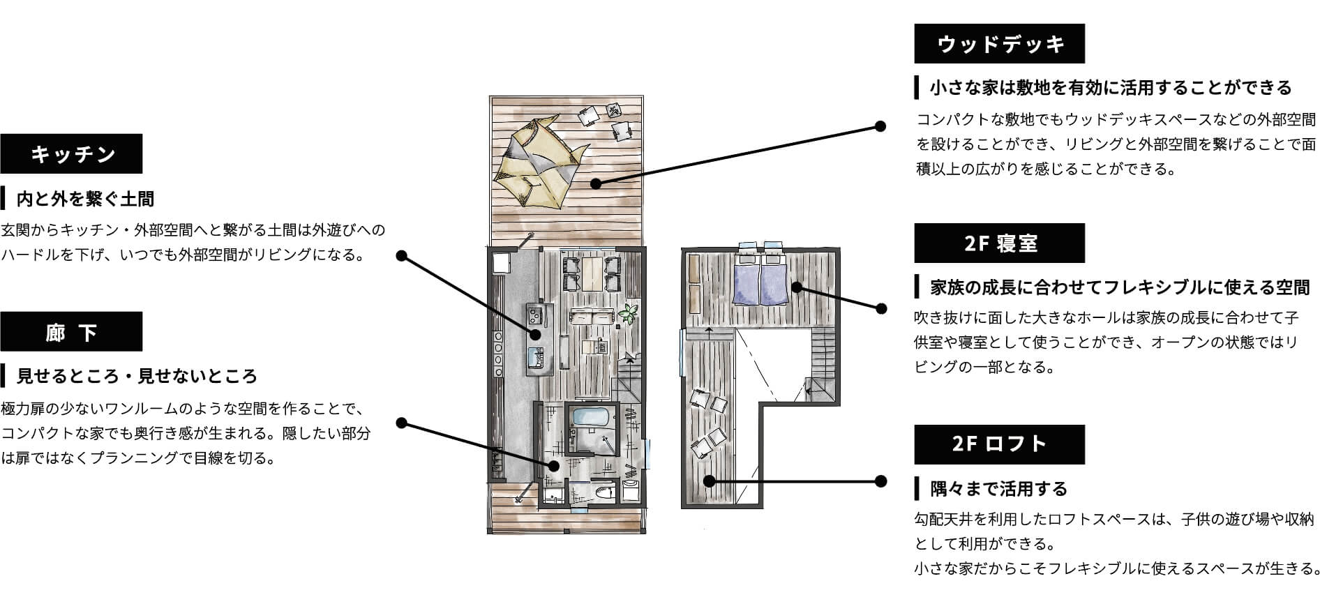 キッチン｜内と外を繋ぐ土間-玄関からキッチン・外部空間へと繋がる土間は外遊びへのハードルを下げ、いつでも外部空間がリビングになる。/廊下｜見せるところ見せないところ-極力扉の少ないワンルームのような空間を作ることで、コンパクトな家でも奥行き感が生まれる。隠したい部分は扉ではなくプランニングで目線を切る。/ウッドデッキ｜小さな家は敷地を有効に活用することができる-コンパクトな敷地でもウッドデッキスペースなどの外部空間を設けることができ、リビングと外部空間を繋げることで面積以上の広がりを感じることができる。/2F 寝室｜家族の成長に合わせてフレキシブルに使える空間-吹き抜けに面した大きなホールは家族の成長に合わせて子供室や寝室として使うことができ、オープンの状態ではリビングの一部となる。/2F ロフト｜隅々まで活用する-勾配天井を利用したロフトスペースは、子供の遊び場や収納として利用ができる。小さな家だからこそフレキシブルに使えるスペースが生きる。